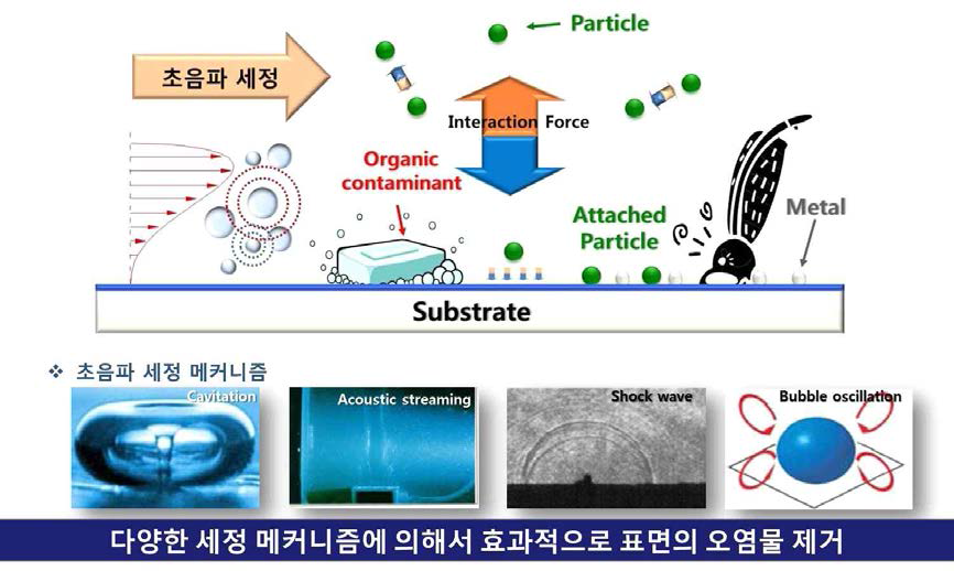 초음파 세정 공정의 정의 및 다양한 제거 기구