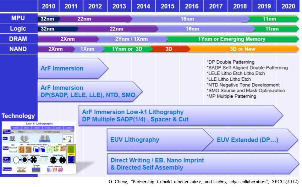 Scaling Scenario: Lithography