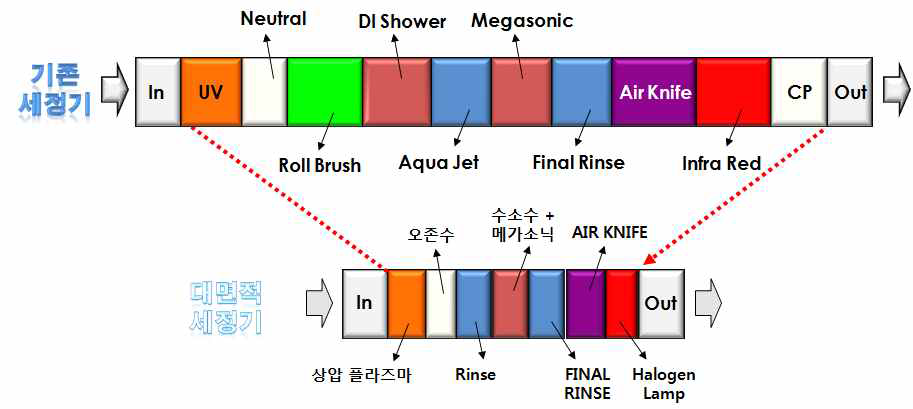 대면적 기판 기존 세정기(위)와 단축 친환경 고속세정 시스템(아래) 개념도