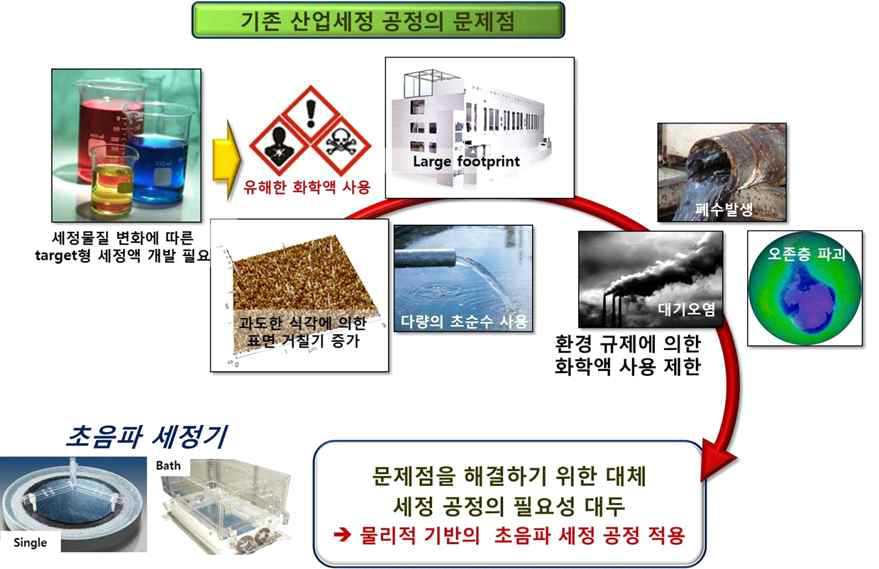 기존산업세정의 문제점