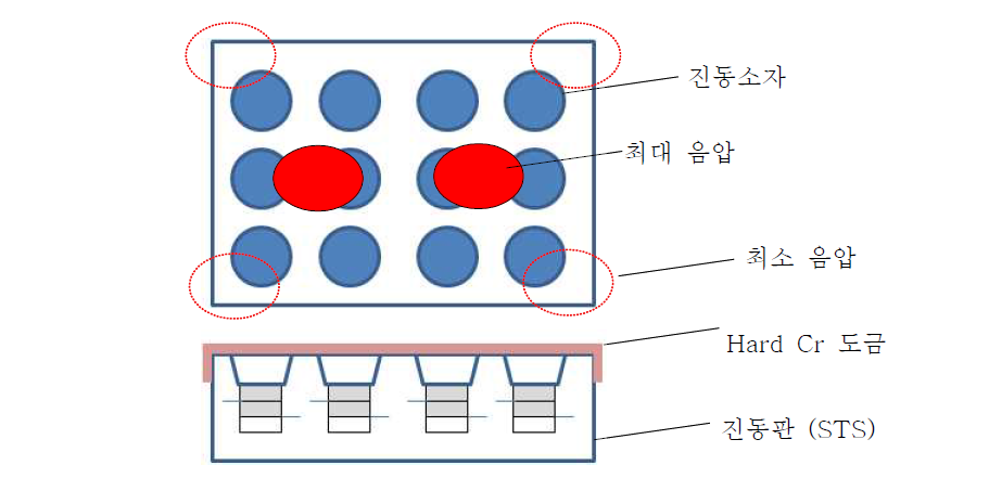 진동자의 구성