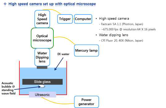 고주파 초음파 거동 관찰을 위한 고속카메라 시스템 구성도