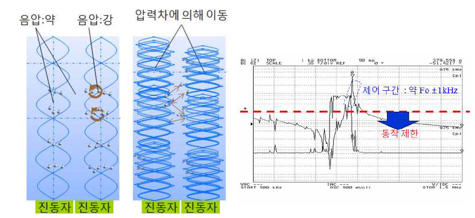 다중 진동모드 제어 방안