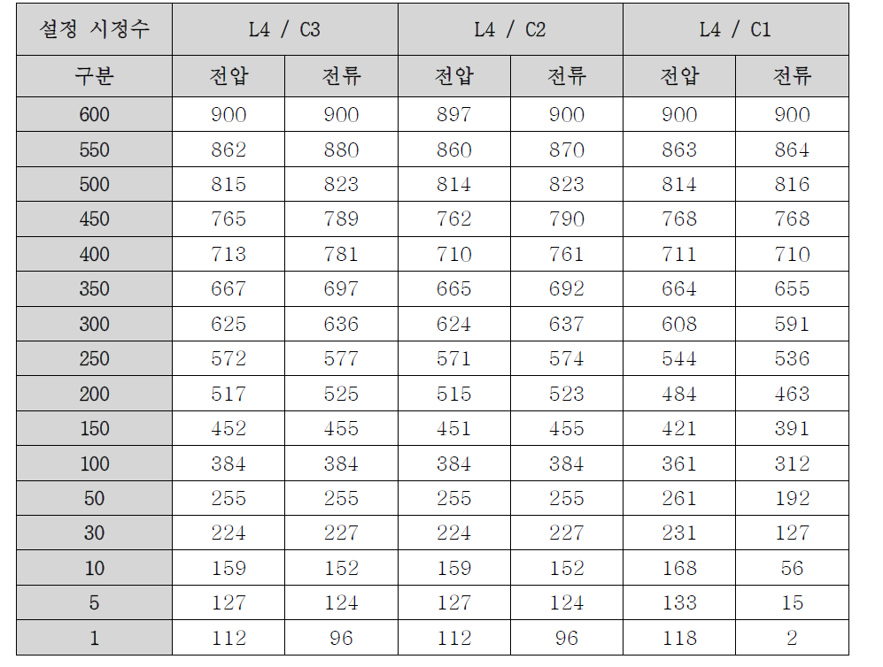 발진기의 출력대비 전류/전압 연산