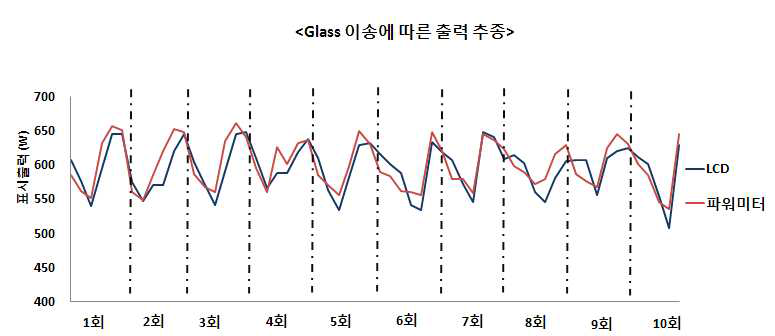 Glass 이송에 따른 출력 추종 그래프