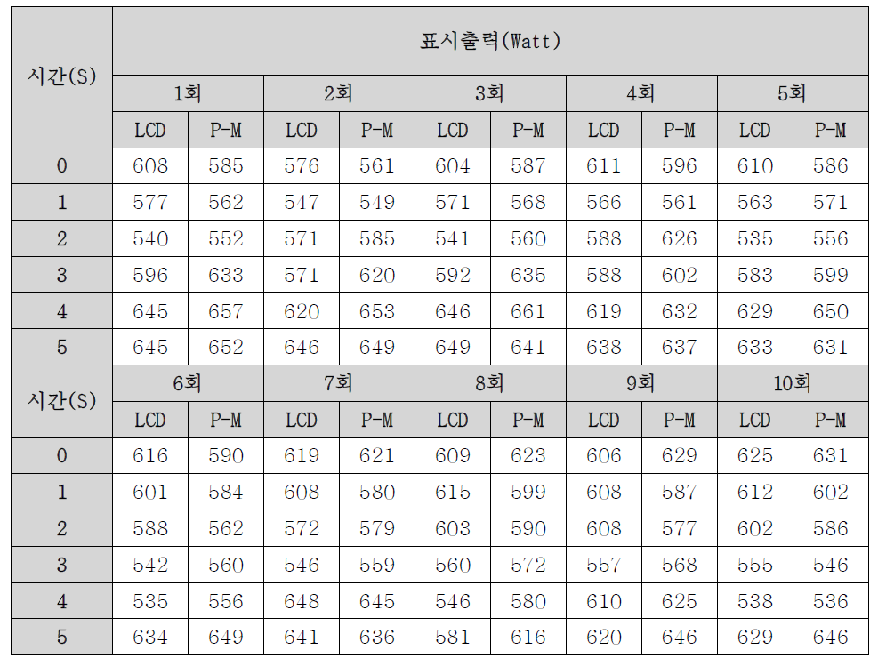 Glass 이송에 따른 출력 추종