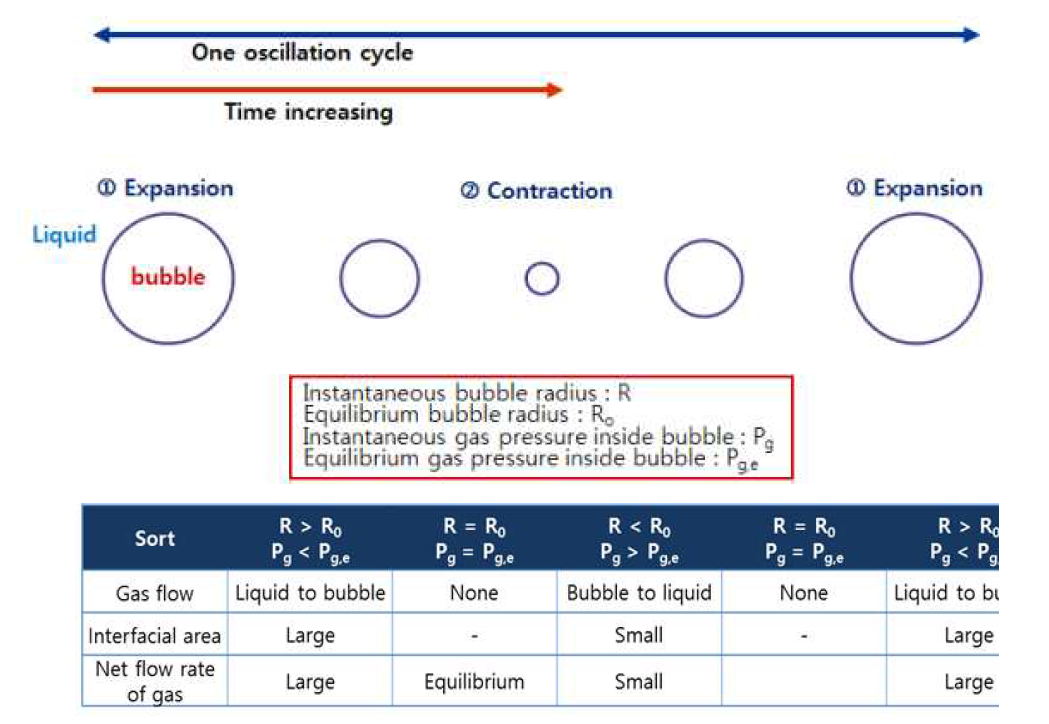 음압 변화에 따른 bubble 크기 변화