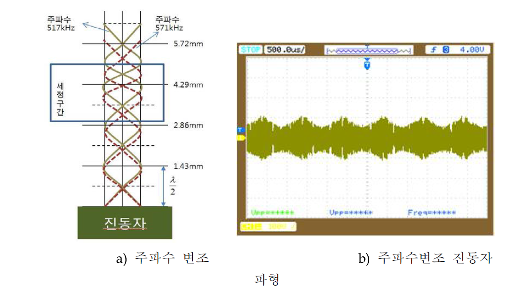 주파수 변조 및 수조내 반파장