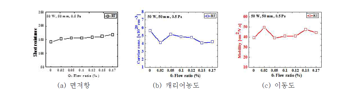 최적 power, working pressure, substrate distance에서 최적 산소유량