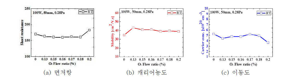 최적조건에서 산소유량에 따른 면저항 비교