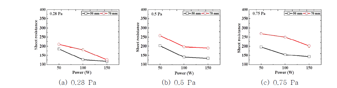 각 working pressure 에서 power 에 따른 면저항 비교