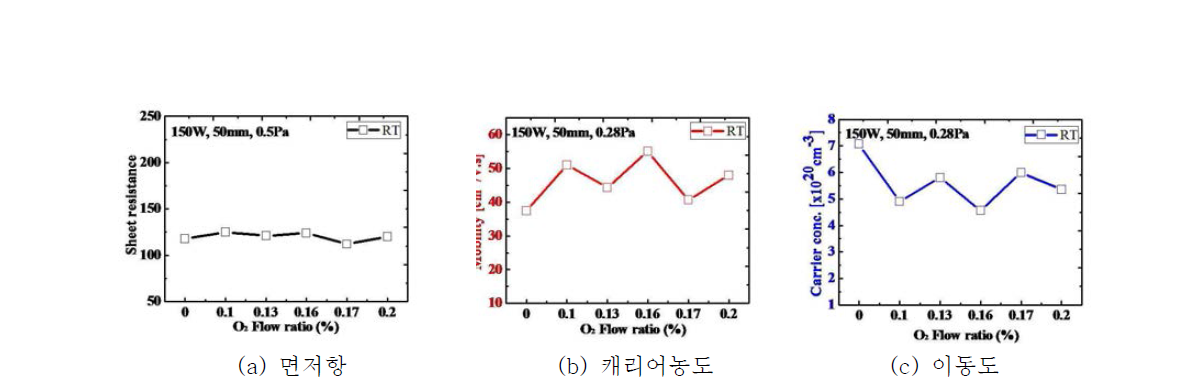 최적조건에서 산소유량에 따른 면저항 비교