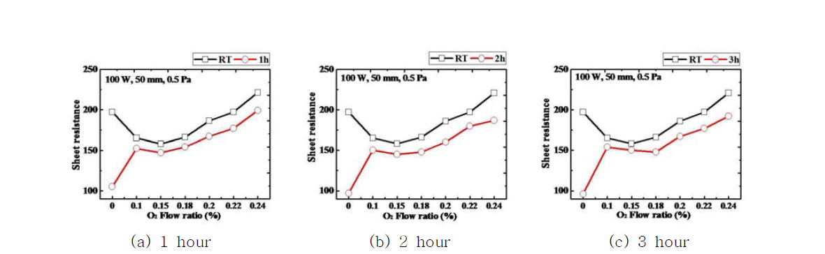 후 열처리 시간에 따른 면저항 비교