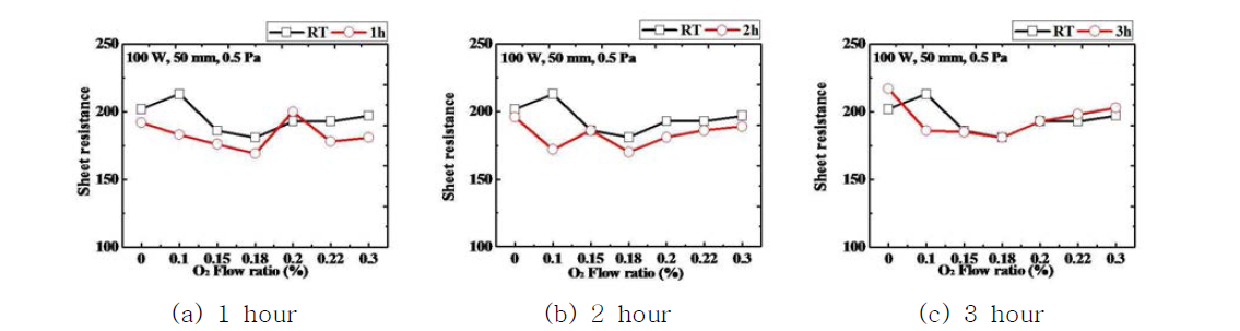 후 열처리 시간에 따른 면저항 비교