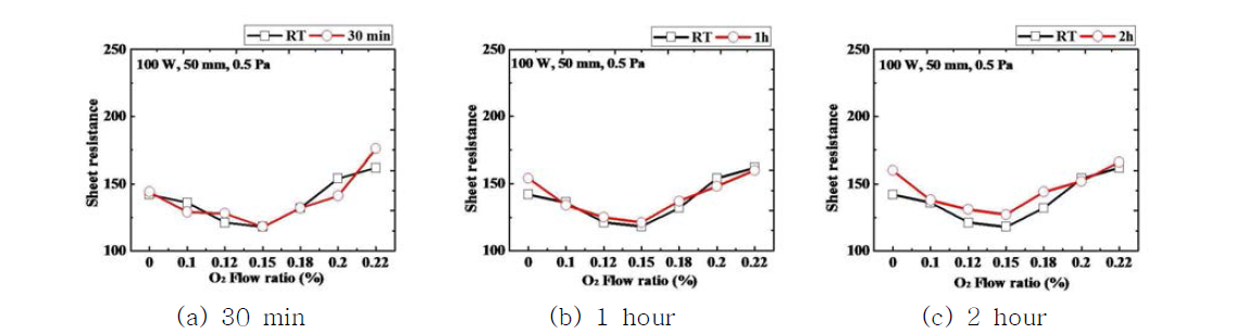 후 열처리 시간에 따른 면저항 비교