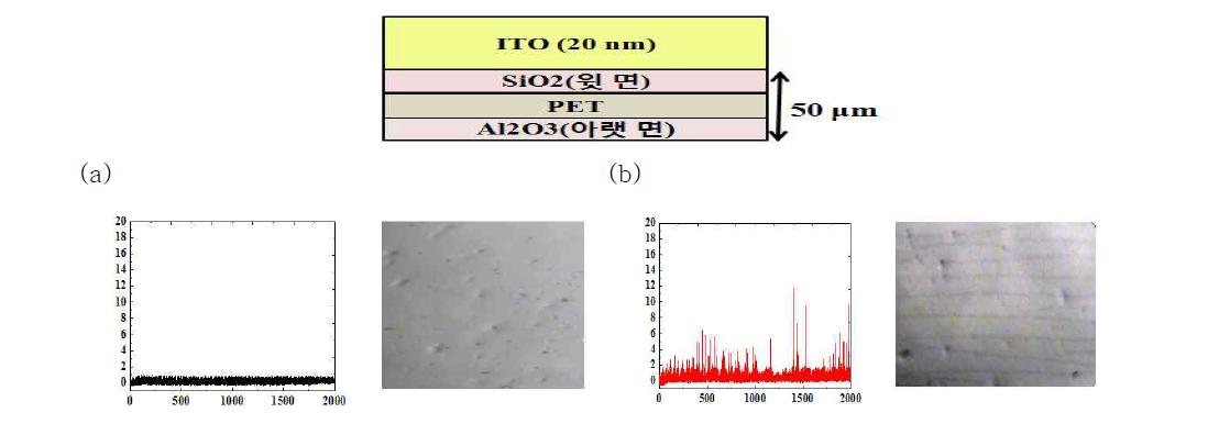 ITO/SiO2/PET/Al2O3 막의 bending test 및 광학 사진