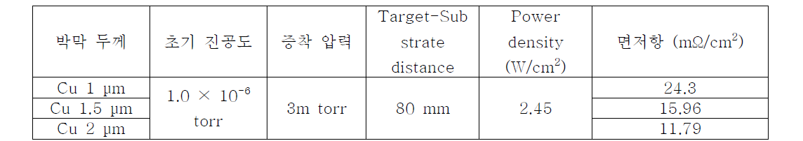 Cu 증착 조건