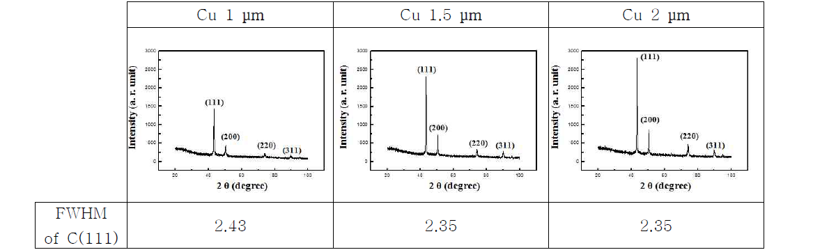 Cu 박막의 XRD 패턴