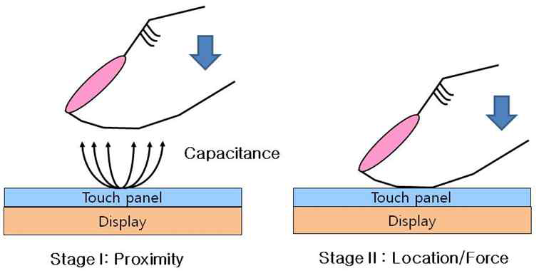 3D 터치기술 개념도