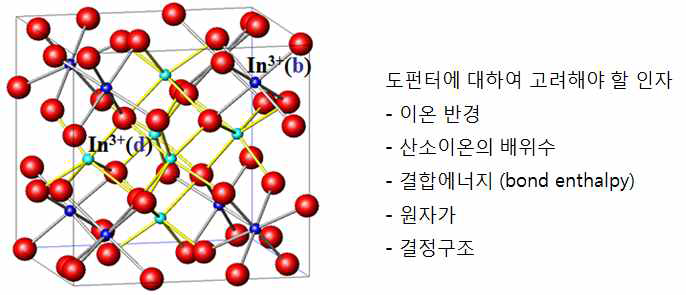 In2O3의 결정구조