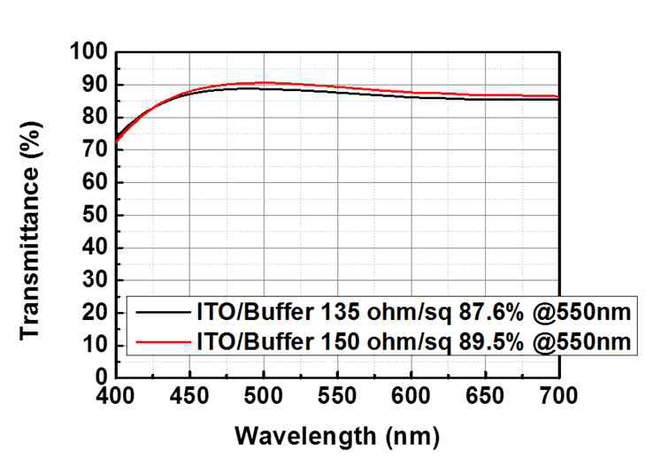 고경도 플라스틱 기반 상온 ITO 성막의 경우, 면저항과 투과도 분석