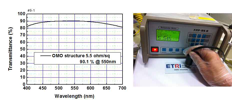 OMO 하이브리드 전극의 투과도 및 면저항