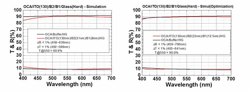 ITO 130nm에서 투과도를 최적화시키는 시뮬레이션 결과