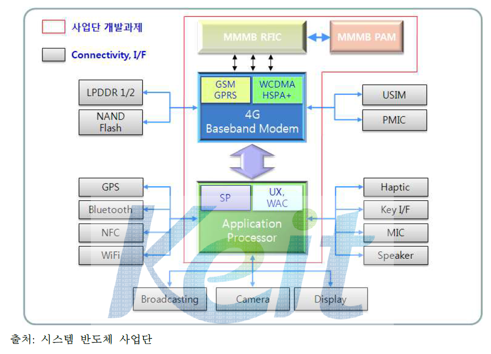 시스템 반도체 개발과제