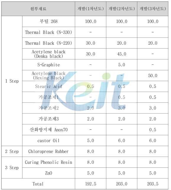 3차년도 Compound recipe