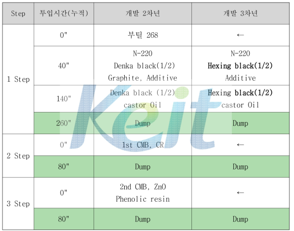 3차년도 Compound 혼련 Formulation