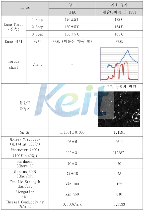 3차년도 Compound 기초평가 결과