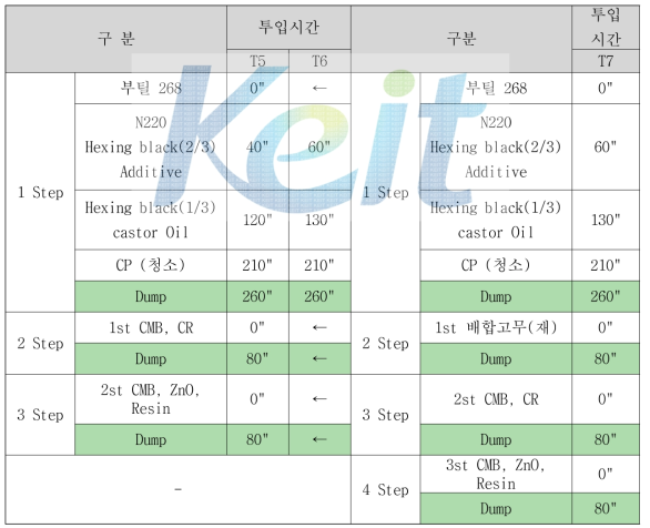 혼련 평가용 Test 배합표 -2