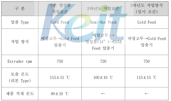 압출공정 작업 표준 안 (기존 VS 2차년도)