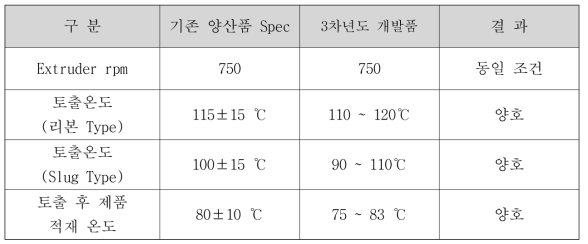 공정특성 비교결과