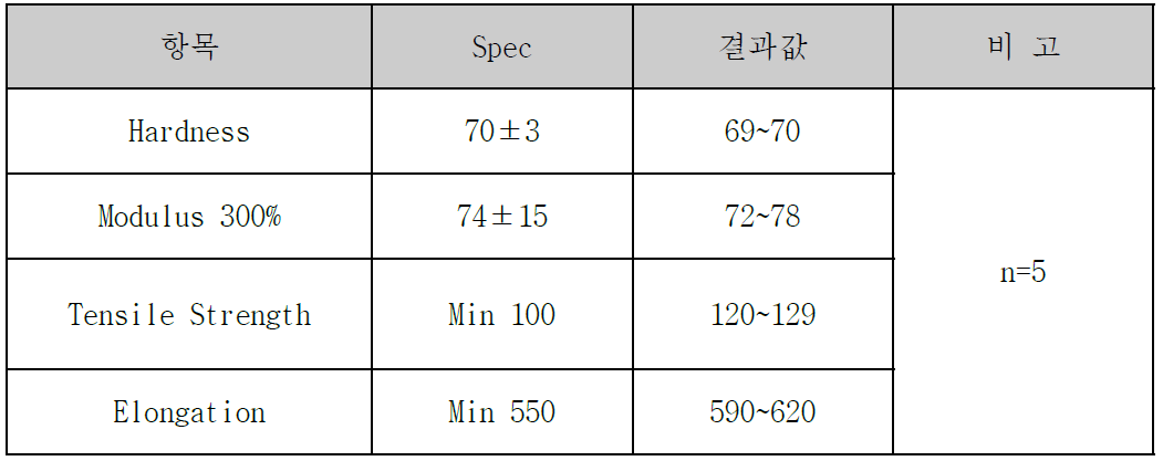 압출물(리본 Type) 가교 물성평가 결과