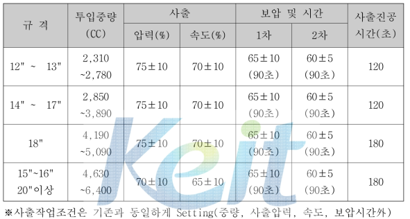 기존 양산품 사출작업 조건