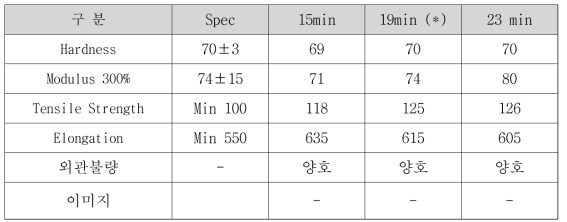 17UM 가교시간별 물성결과