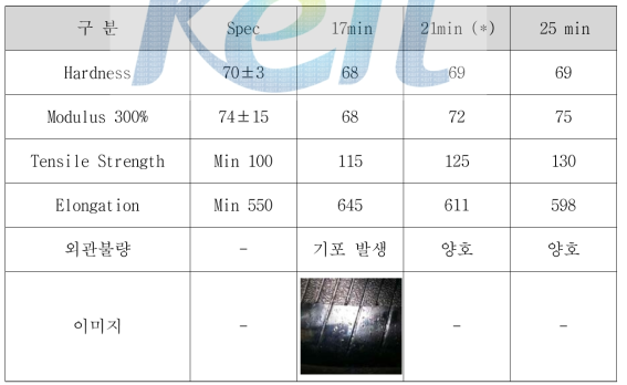 18UM 가교시간별 물성결과