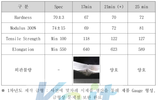 LTR 규격 (15LL) 가교시간별 물성결과