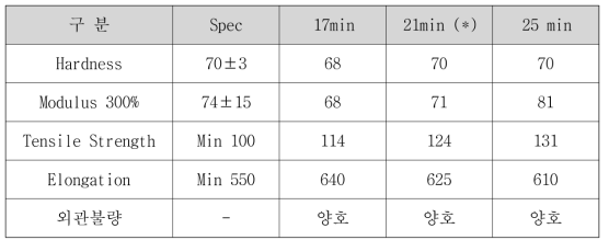 UHP 규격 (24SM) 가교시간별 물성결과