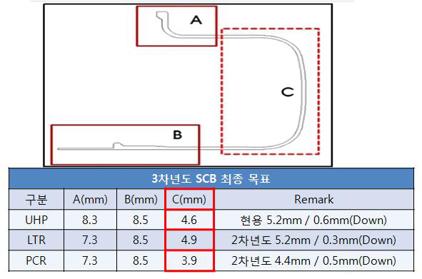 SCB Profile 최종 목표