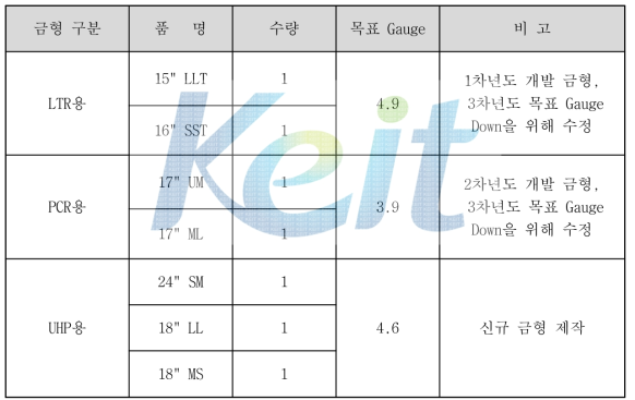 SCB 전용 개발 금형 List(LTR, PCR : 금형 수정, UHP용은 금형 제작)