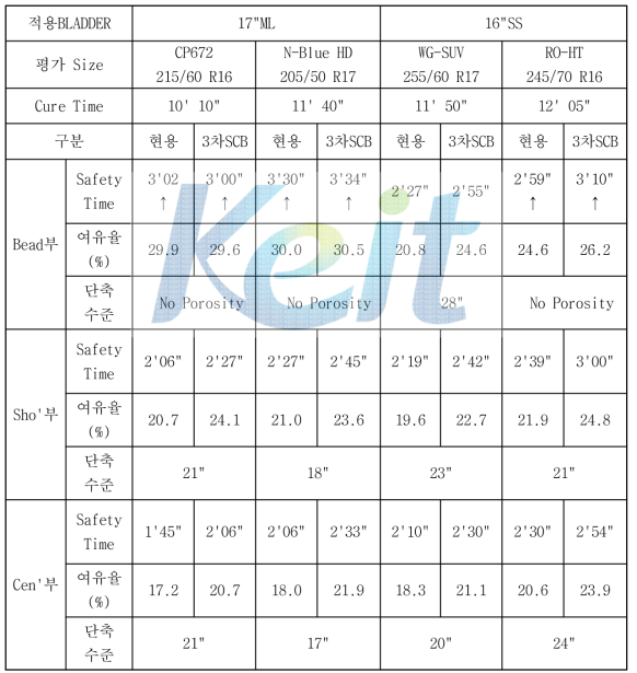 고열전도성 SCB를 이용한 완제품 평가 결과(LTR & PCR 규격)