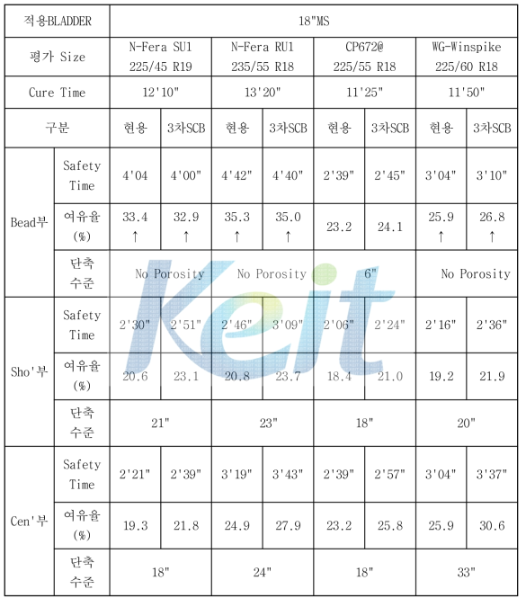 고열전도성 SCB를 이용한 완제품 평가 결과(UHP 규격)