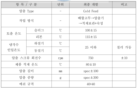 압출 표준