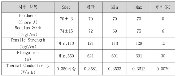 가교 고무의 기본 물성