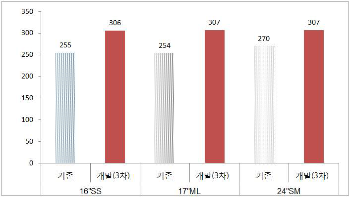 Compd 개발 + 신규개발 금형 적용 수명 비교평가