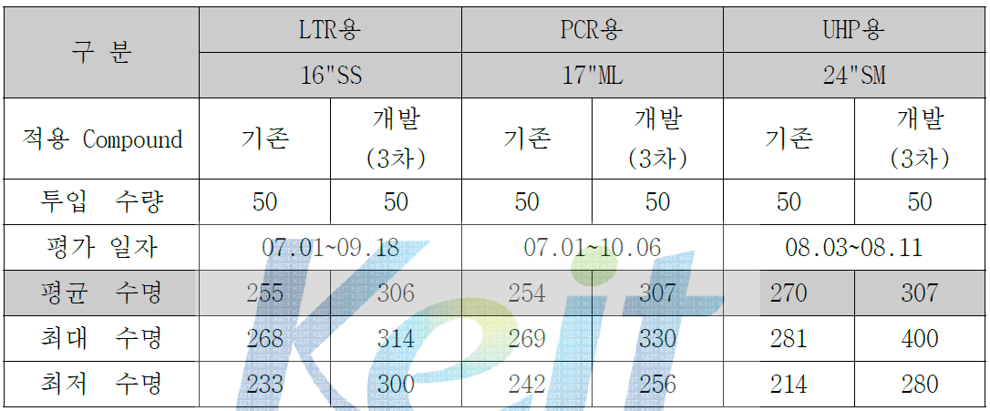 SCB 적용 수명 비교 Test 결과