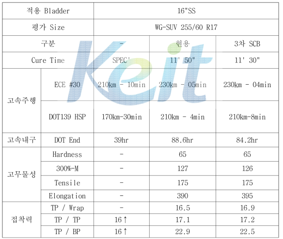 고열전도성 SCB를 이용한 완제품 Tire 성능 평가 결과