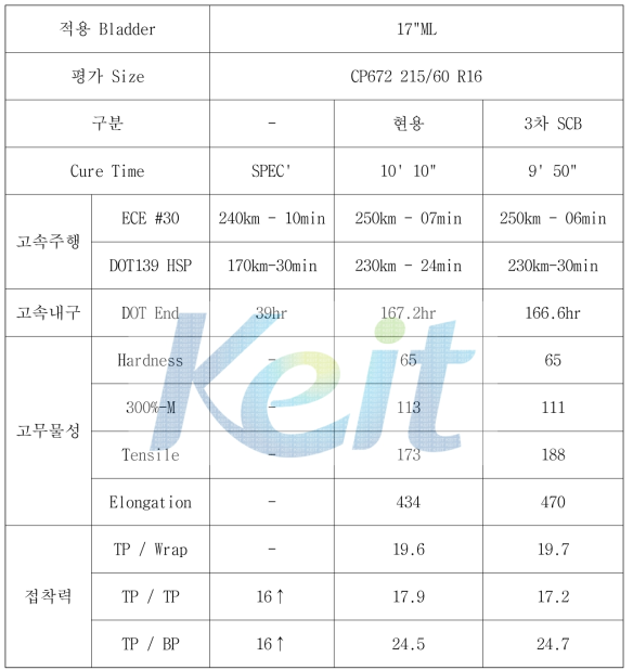 고열전도성 SCB를 이용한 완제품 Tire 성능 평가 결과